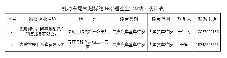 巴彦淖尔市道路运输管理局关于对机动车尾气超标维修治理企业(m站)的