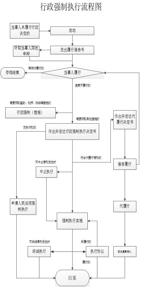 行政强制执行流程图.jpg